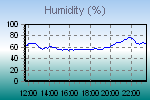 Humidity Graph Thumbnail