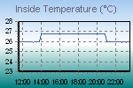 Inside Temperature Graph Thumbnail