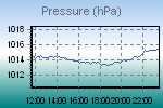 Pressure Graph Thumbnail