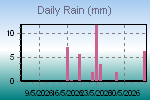 Daily Rain Graph Thumbnail