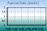 Rain Graph Thumbnail