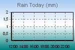 Today's Rainfall Graph Thumbnail
