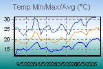 Temp Min/Max Graph Thumbnail