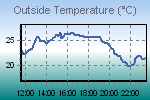 Temperature Graph Thumbnail