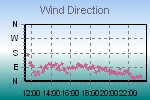 Wind Direction Thumbnail