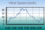 Wind Graph Thumbnail